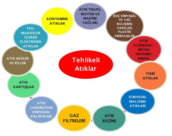 Tehlikeli Atık